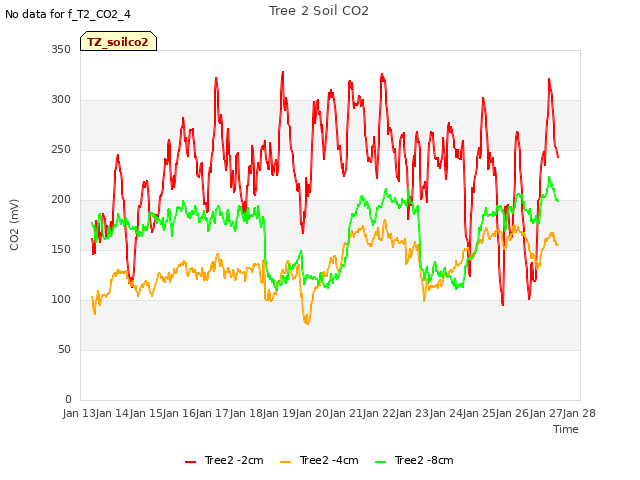 plot of Tree 2 Soil CO2