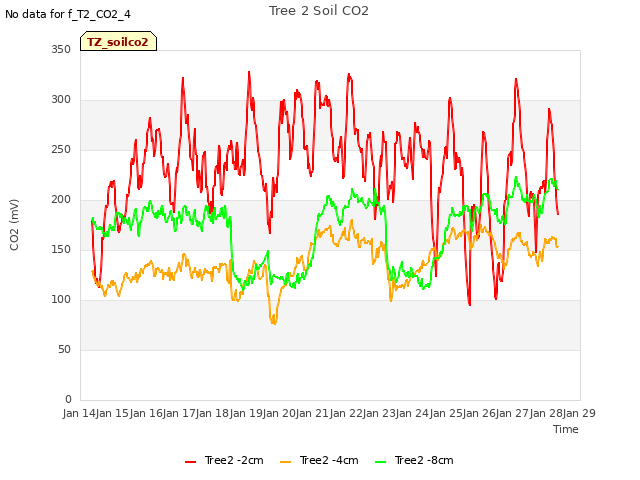 plot of Tree 2 Soil CO2