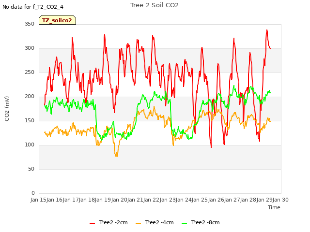 plot of Tree 2 Soil CO2