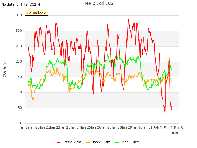 plot of Tree 2 Soil CO2