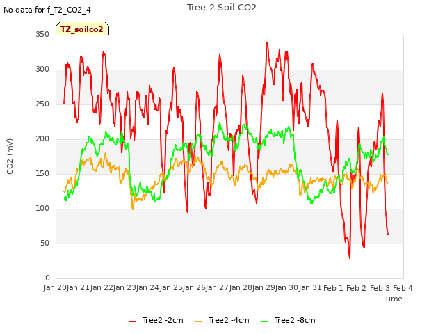 plot of Tree 2 Soil CO2