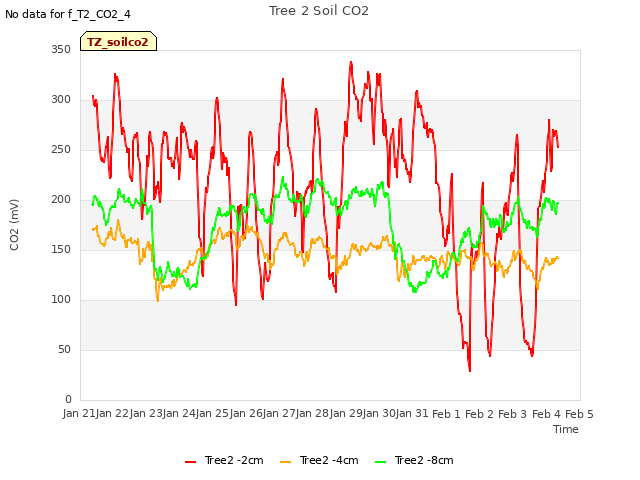 plot of Tree 2 Soil CO2