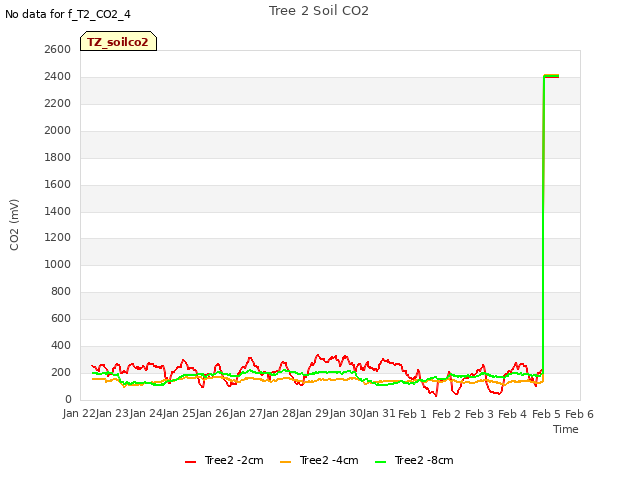 plot of Tree 2 Soil CO2