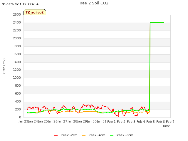 plot of Tree 2 Soil CO2