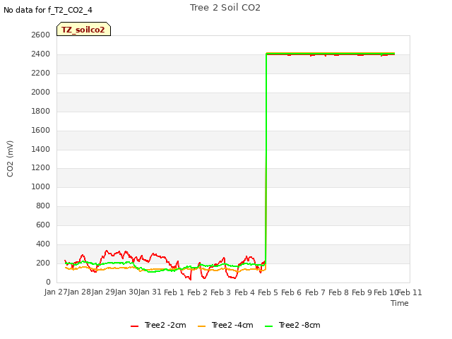 plot of Tree 2 Soil CO2