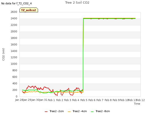 plot of Tree 2 Soil CO2