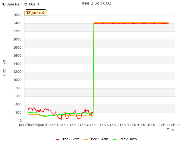 plot of Tree 2 Soil CO2