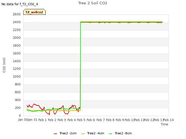 plot of Tree 2 Soil CO2