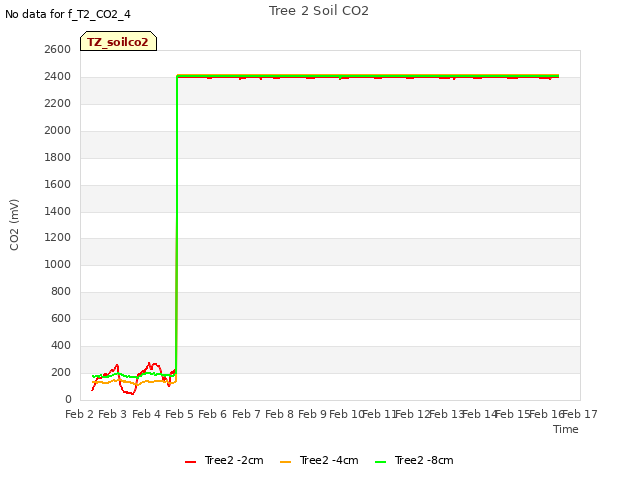 plot of Tree 2 Soil CO2