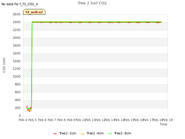 plot of Tree 2 Soil CO2
