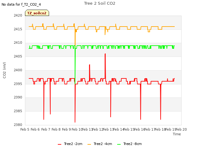 plot of Tree 2 Soil CO2