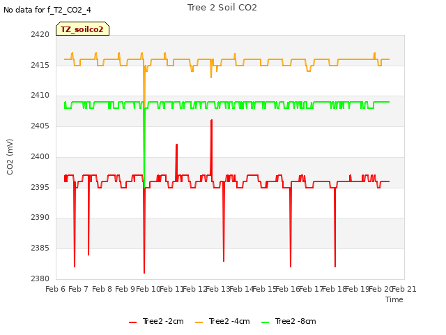 plot of Tree 2 Soil CO2