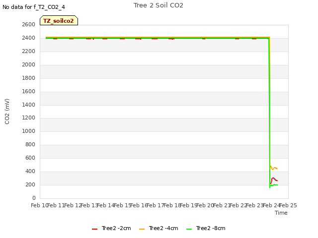 plot of Tree 2 Soil CO2