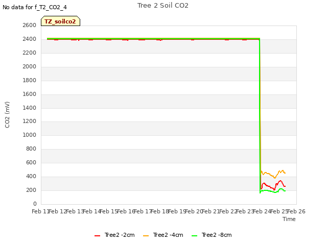 plot of Tree 2 Soil CO2