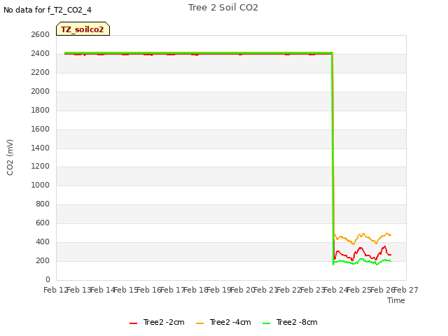 plot of Tree 2 Soil CO2