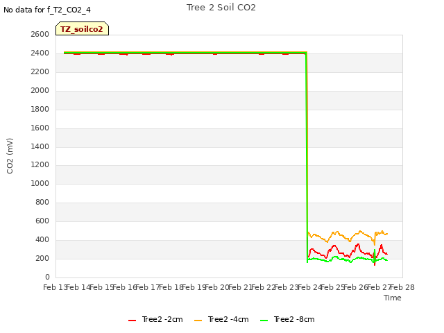 plot of Tree 2 Soil CO2