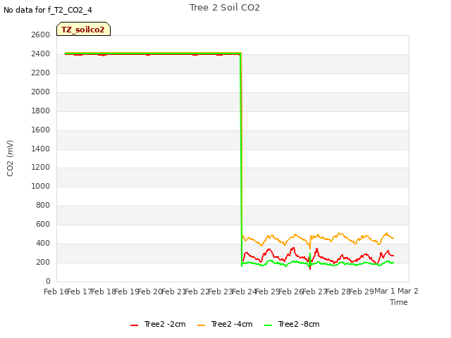 plot of Tree 2 Soil CO2