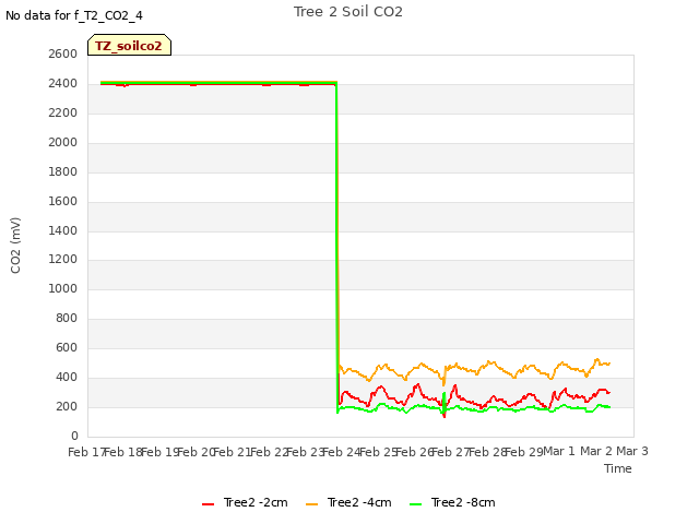 plot of Tree 2 Soil CO2