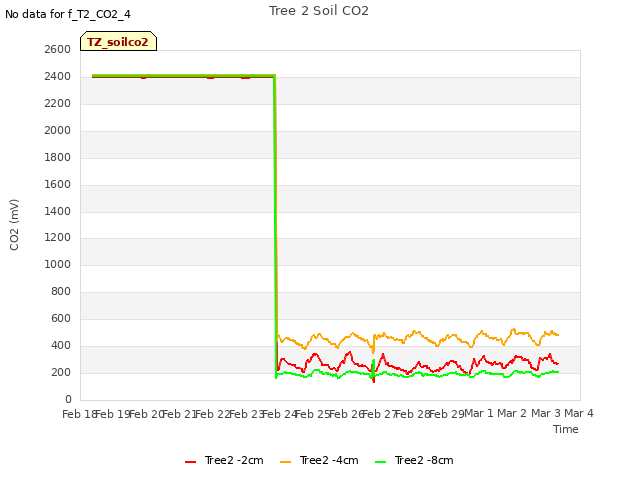 plot of Tree 2 Soil CO2