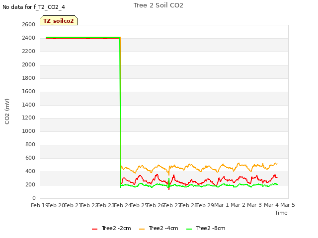 plot of Tree 2 Soil CO2