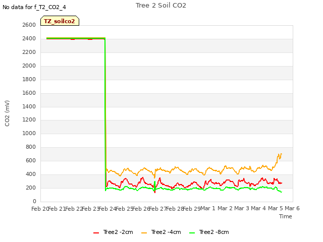 plot of Tree 2 Soil CO2