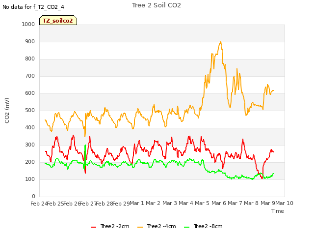 plot of Tree 2 Soil CO2