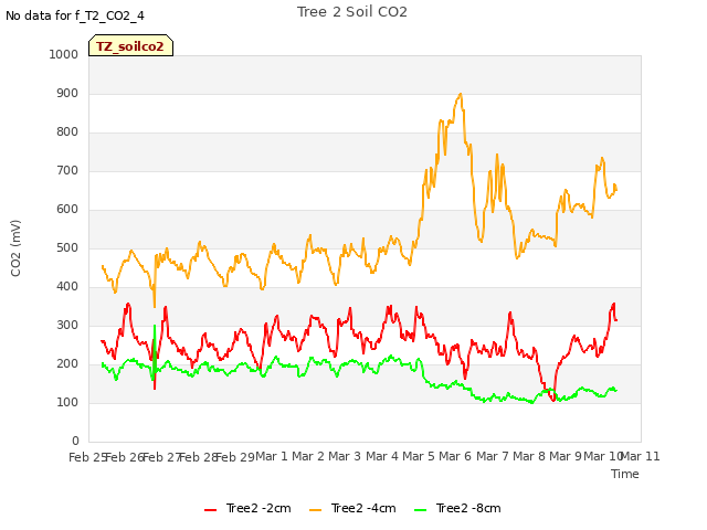 plot of Tree 2 Soil CO2