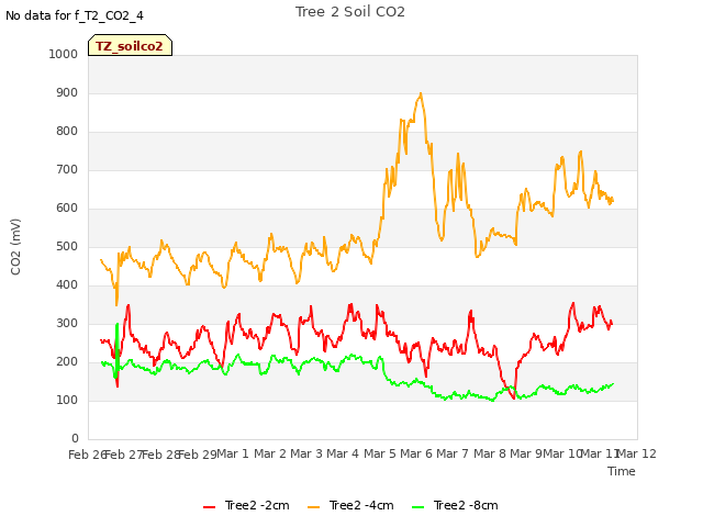 plot of Tree 2 Soil CO2