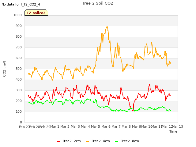 plot of Tree 2 Soil CO2