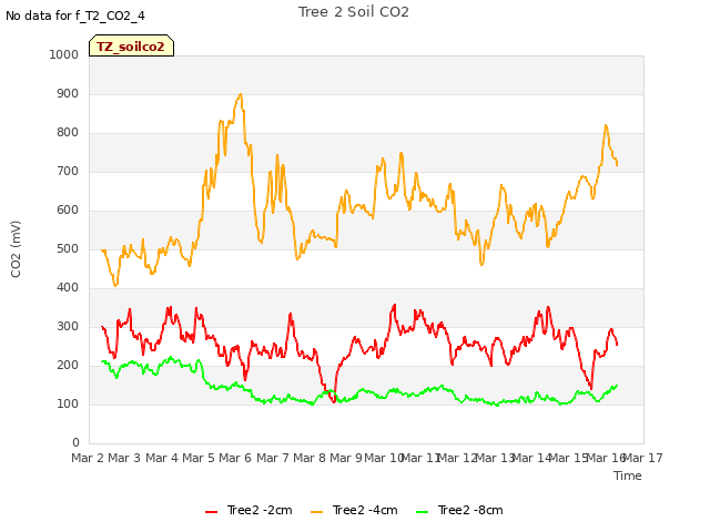 plot of Tree 2 Soil CO2