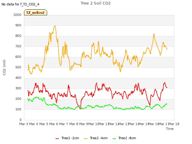 plot of Tree 2 Soil CO2