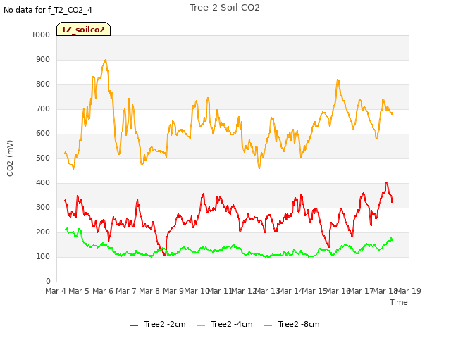 plot of Tree 2 Soil CO2