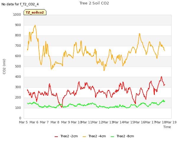 plot of Tree 2 Soil CO2