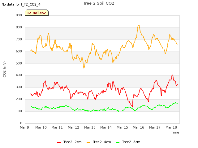 plot of Tree 2 Soil CO2