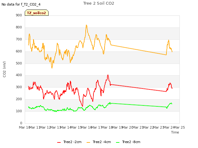 plot of Tree 2 Soil CO2