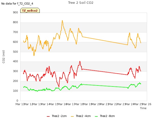 plot of Tree 2 Soil CO2