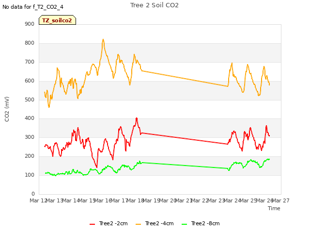 plot of Tree 2 Soil CO2