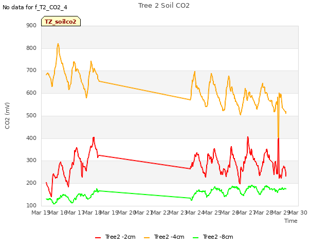 plot of Tree 2 Soil CO2