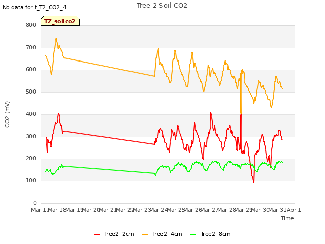 plot of Tree 2 Soil CO2