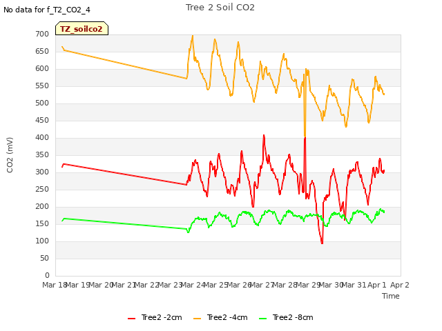 plot of Tree 2 Soil CO2