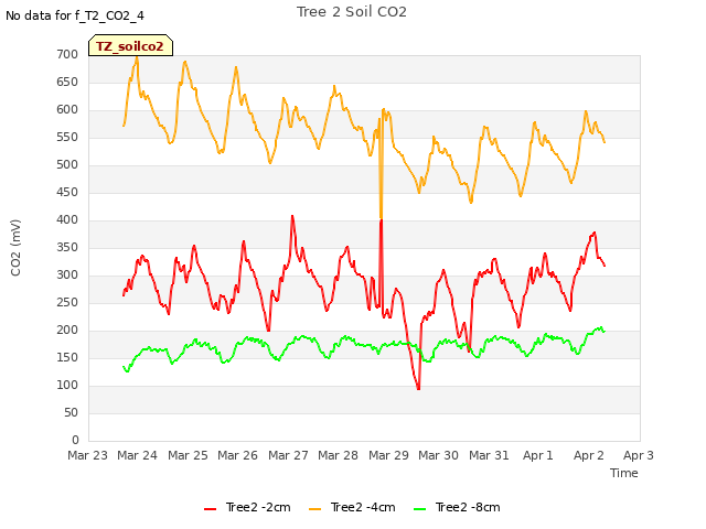 plot of Tree 2 Soil CO2