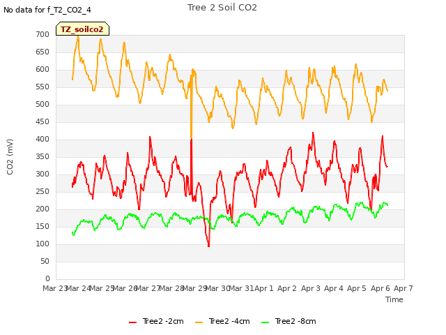 plot of Tree 2 Soil CO2