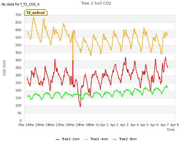 plot of Tree 2 Soil CO2