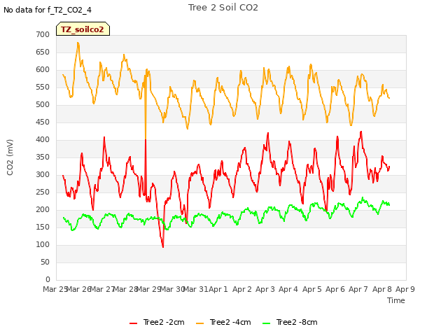 plot of Tree 2 Soil CO2