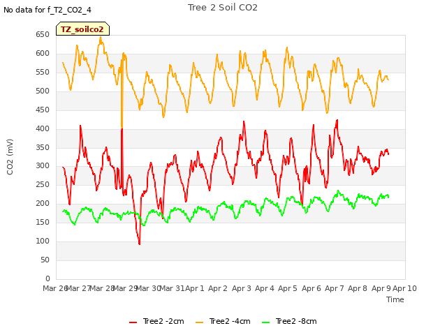 plot of Tree 2 Soil CO2