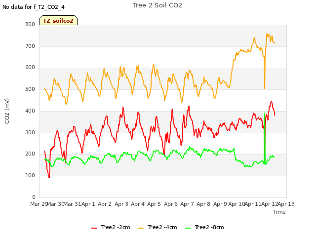 plot of Tree 2 Soil CO2