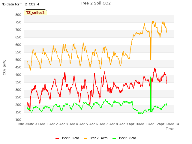 plot of Tree 2 Soil CO2