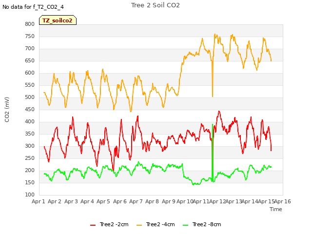 plot of Tree 2 Soil CO2