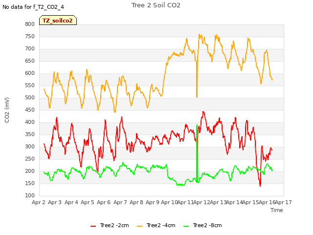 plot of Tree 2 Soil CO2