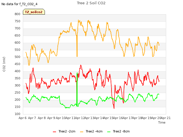 plot of Tree 2 Soil CO2